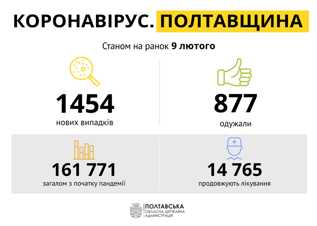 Майже півтори тисячі нових випадків COVID-19 за добу, 8 смертей