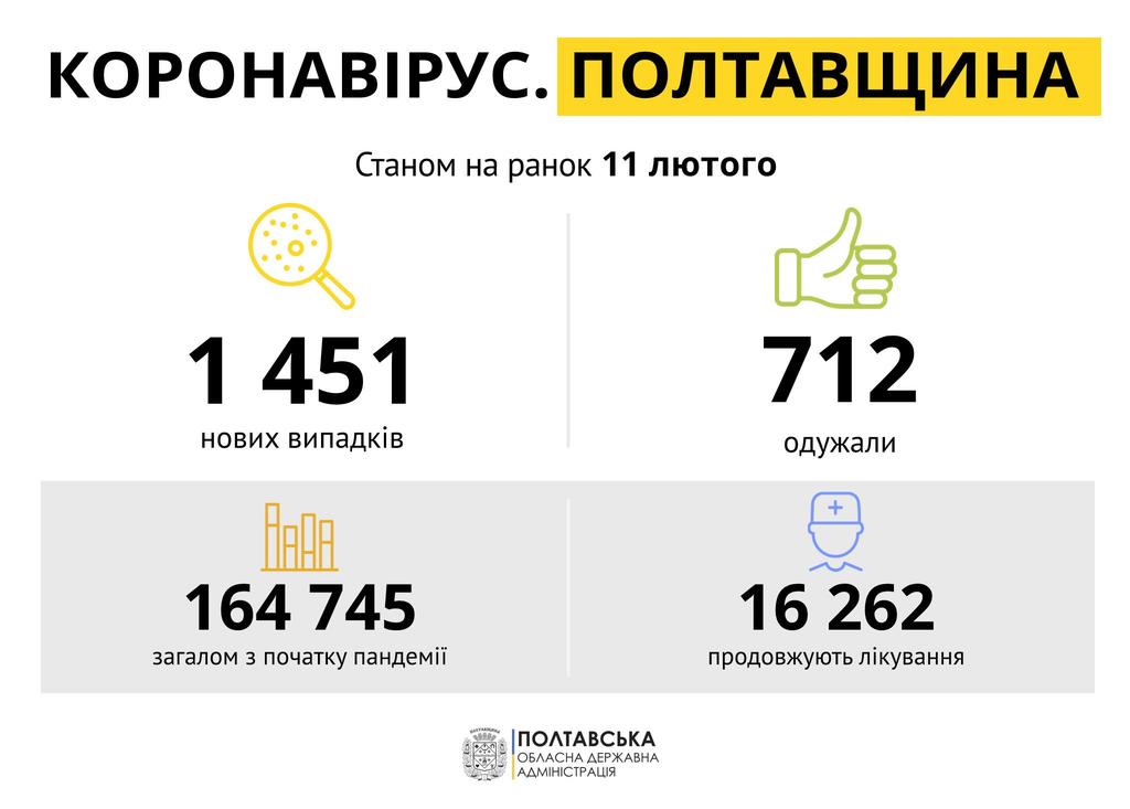 Кількість хворих не зменшується: коронавірус на Полтавщині