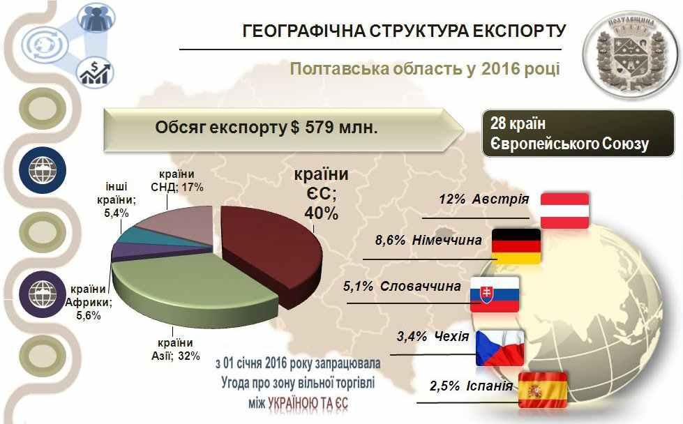 Найбільше полтавської продукції потребують Австрія, Німеччина та Китай