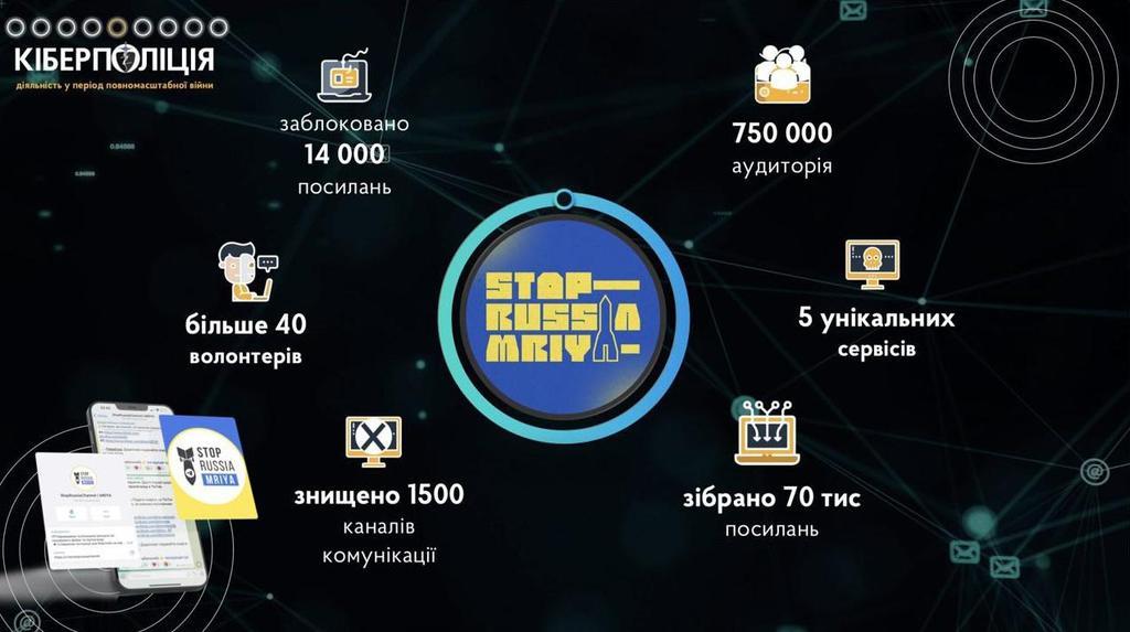 Кіберполіція спільно із волонтерами заблокувала 14 тисяч ворожих ресурсів