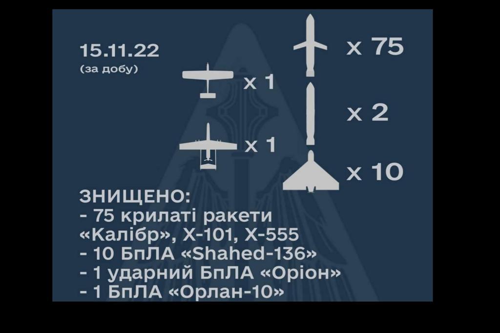 Відома точна кількість ракет, випущених по Україні вчора росією