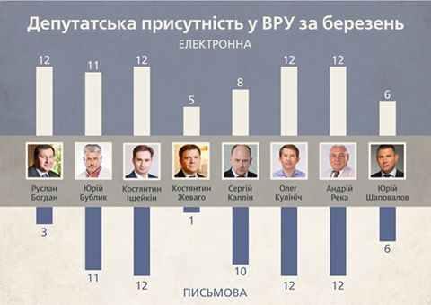 Як працювали нардепи від Полтавщини у березні