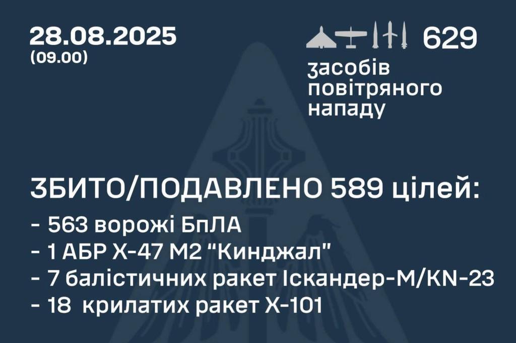 Повітряні сили ЗСУ: в ніч на 28 серпня збито/подавлено 589 цілей противника