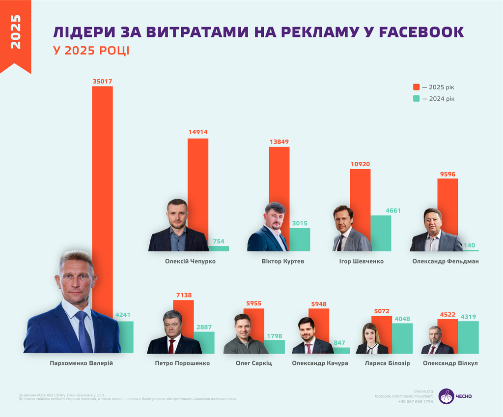 120 тисяч на рекламу щомісяця: що кажуть у НАЗК про витрати Валерія Пархоменка, першого заступника міського голови Полтави