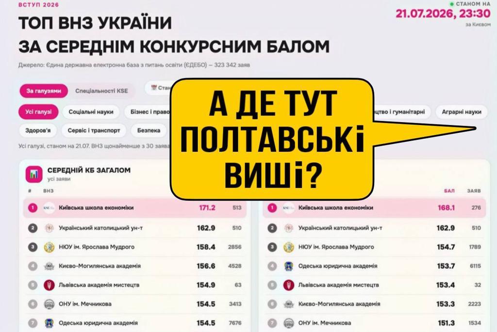 Полтавські вузи у рейтингу KSE: хто у чому лідирує