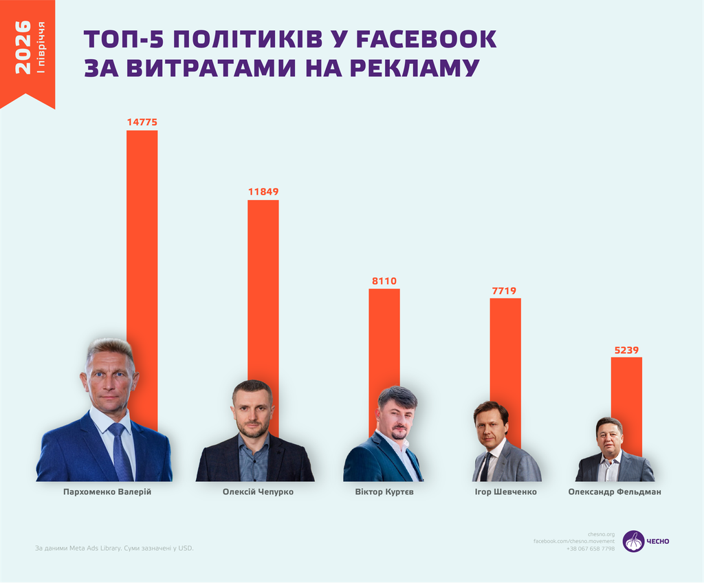 Двоє політиків із Полтавщини знову увійшли до топу рекламодавців у Meta
