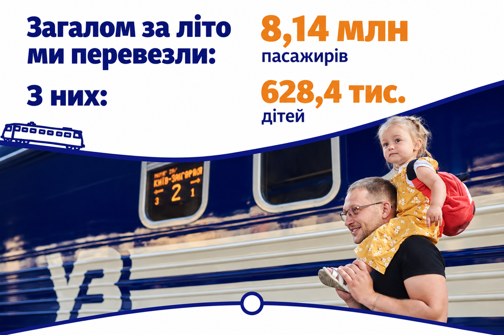 Понад 8 мільйонів пасажирів: Укрзалізниця підбила підсумки літа