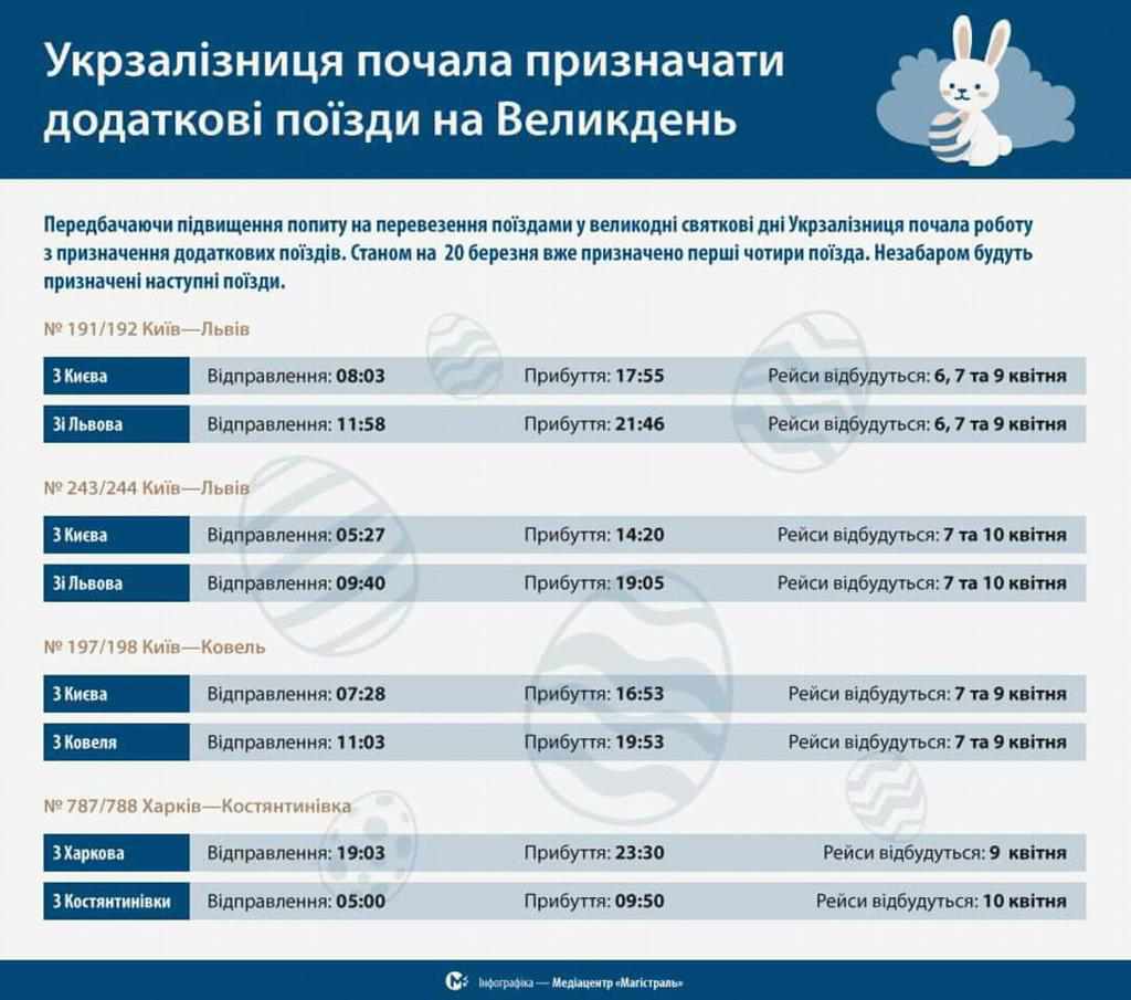 На Великдень «Укрзалізниця» пустить додаткові потяги