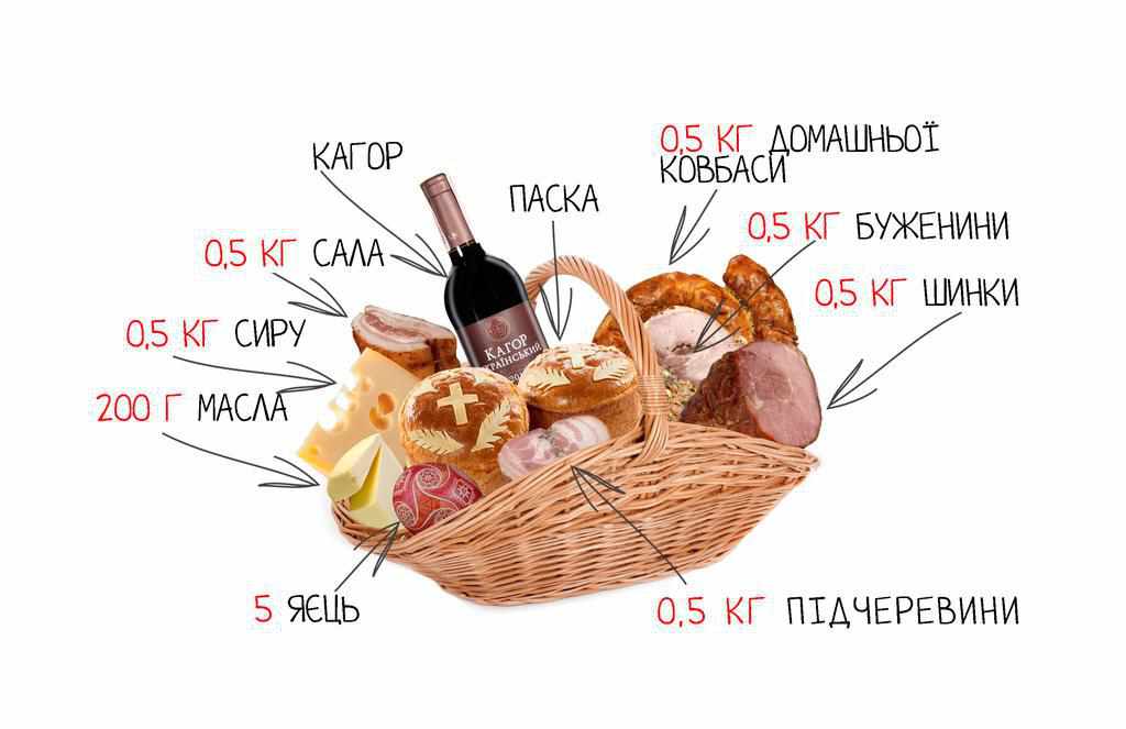 Великодній кошик: що традиційно кладуть і скільки цього року коштуватиме полтавцям