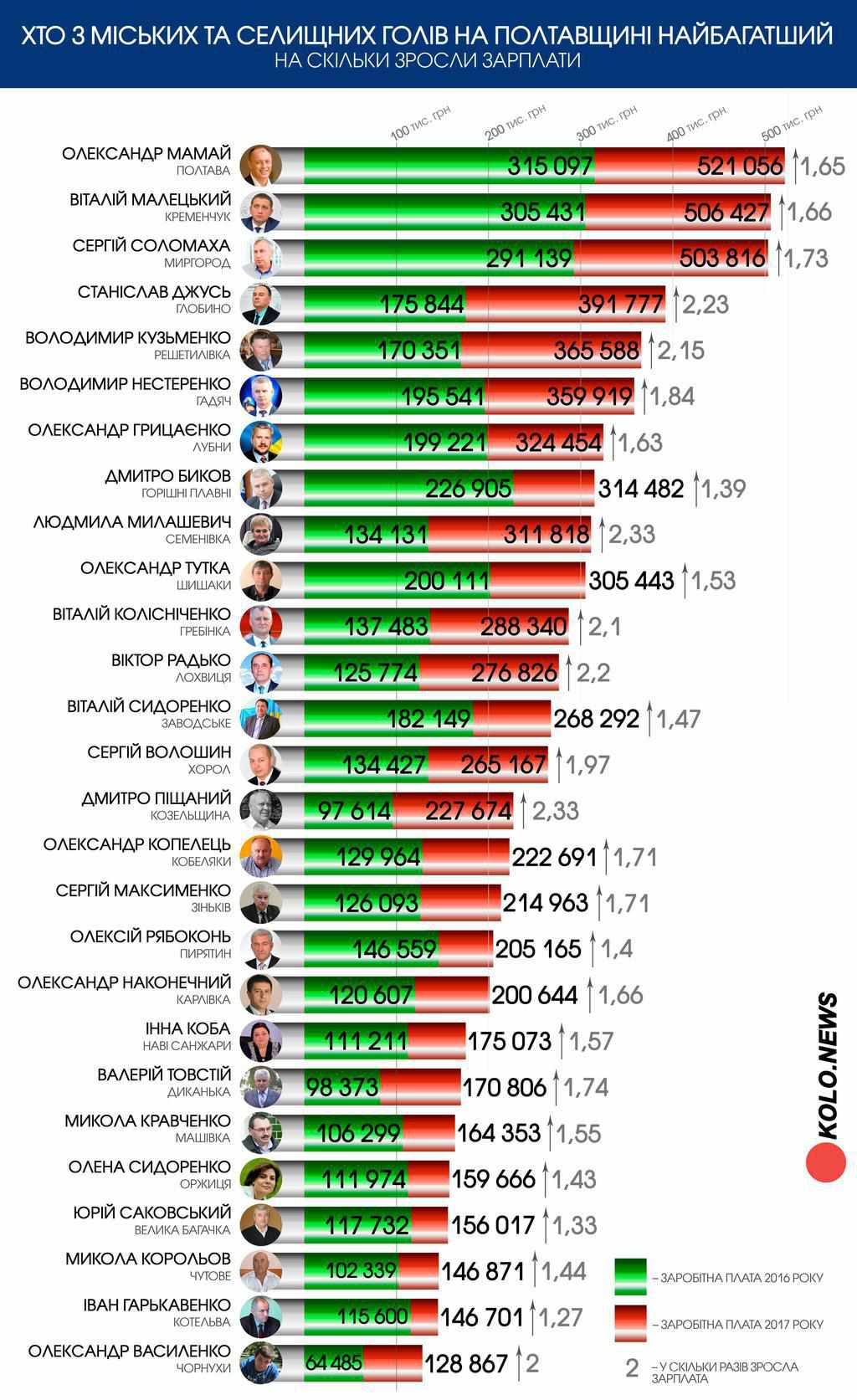 Очільники міст та селищ на Полтавщині: хто заробляє найбільше. ІНФОГРАФІКА
